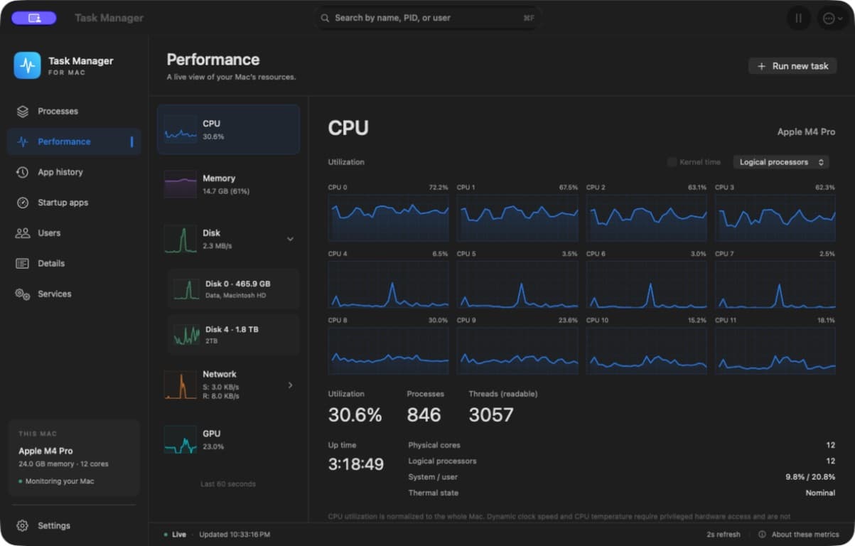 Task Manager for Mac running on the Performance tab with live per-core CPU activity